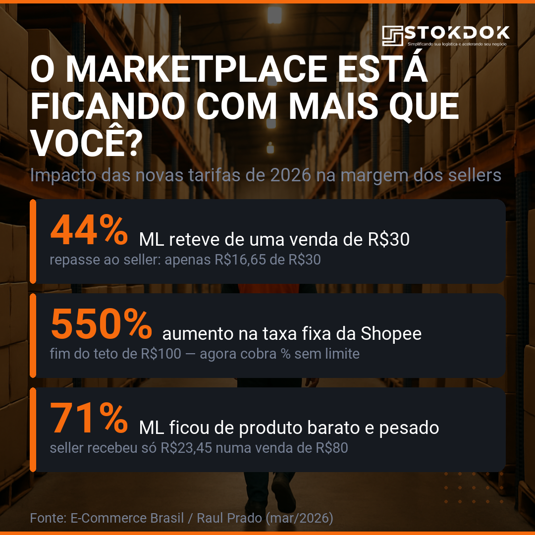 Tarifas dos Marketplaces em 2026: Quanto o ML e a Shopee Ficam da Sua Venda?