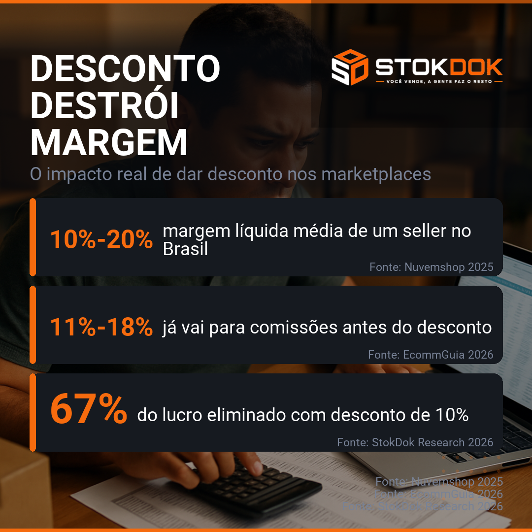 Desconto de 10% no preço pode eliminar 67% do seu lucro nos marketplaces