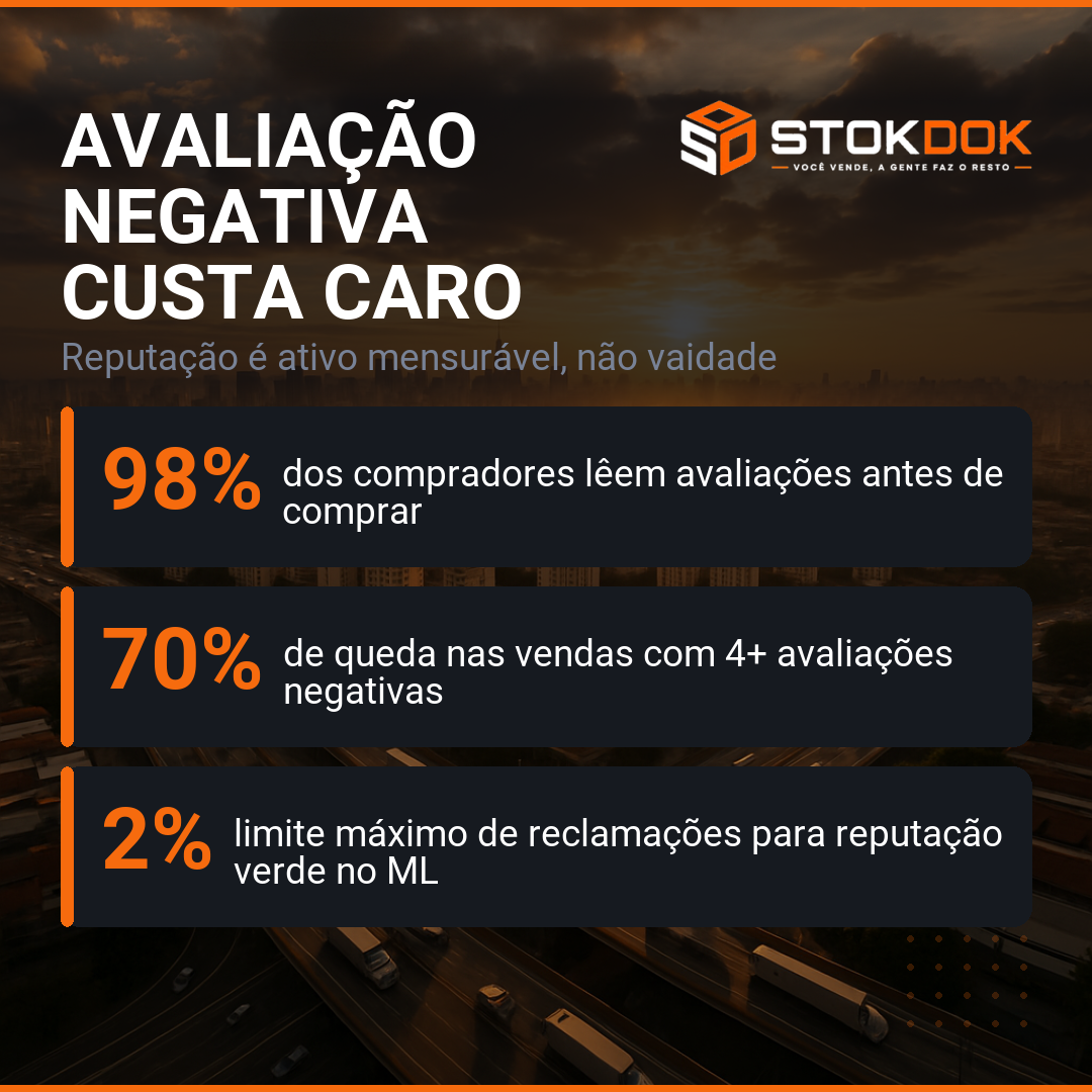 Avaliação negativa derruba vendas em 70%: como gerenciar reputação nos marketplaces